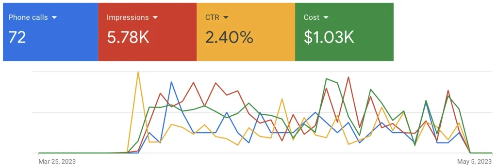 Digital Marketing for Manufacturers: From Zero to Hero • Digital marketing for manufacturers • RED27Creative Analytics data for PPC campaign performance