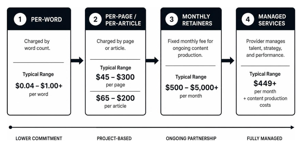 A Practical Guide to Compare Content Writing Services • Content Writing Services • RED27Creative Diagram showing standard content writing pricing models from per-word to monthly retainers