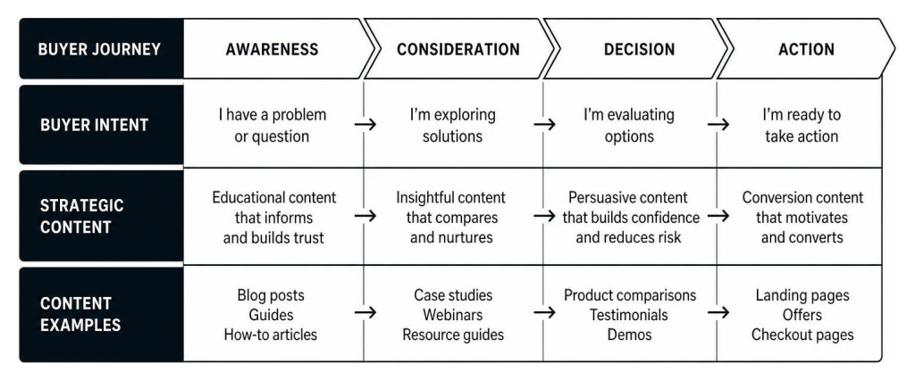 A – Z Guide to Content Marketing Copywriting • content marketing copywriting • RED27Creative Customer journey funnel mapping strategic content to buyer intent