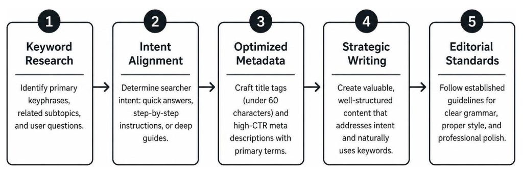 How Online Article Writing Can Drive Massive Traffic to Your Site • online article writing • RED27Creative SEO and content optimization workflow for online article writing